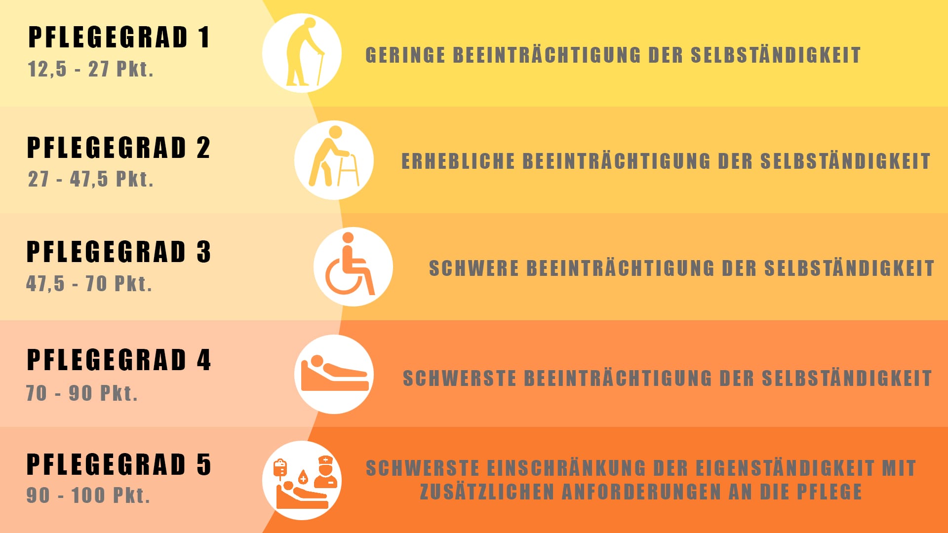 Bestimmung des Pflegegrades - Gesamtpunktwert